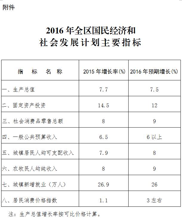 內(nèi)政發(fā)〔2016〕1號內(nèi)蒙古自治區(qū)人民政府關于下達2016年自治區(qū)國民經(jīng)濟和社會發(fā)展計劃的通知